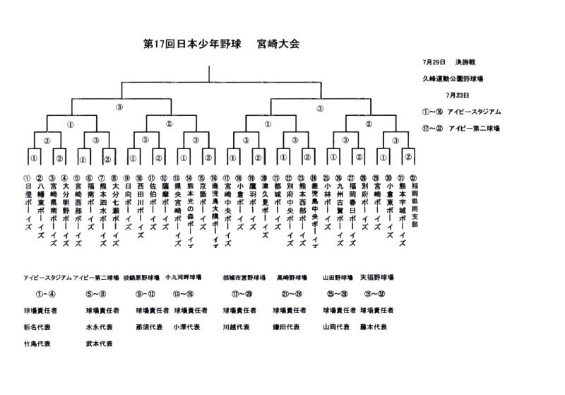 第１７回日本少年野球宮崎大会　組み合わせ