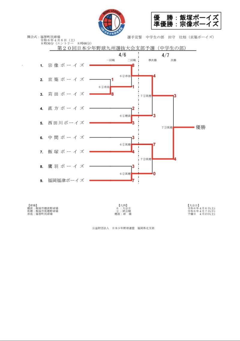 第２０回日本少年野球九州選抜大会支部予選　結果